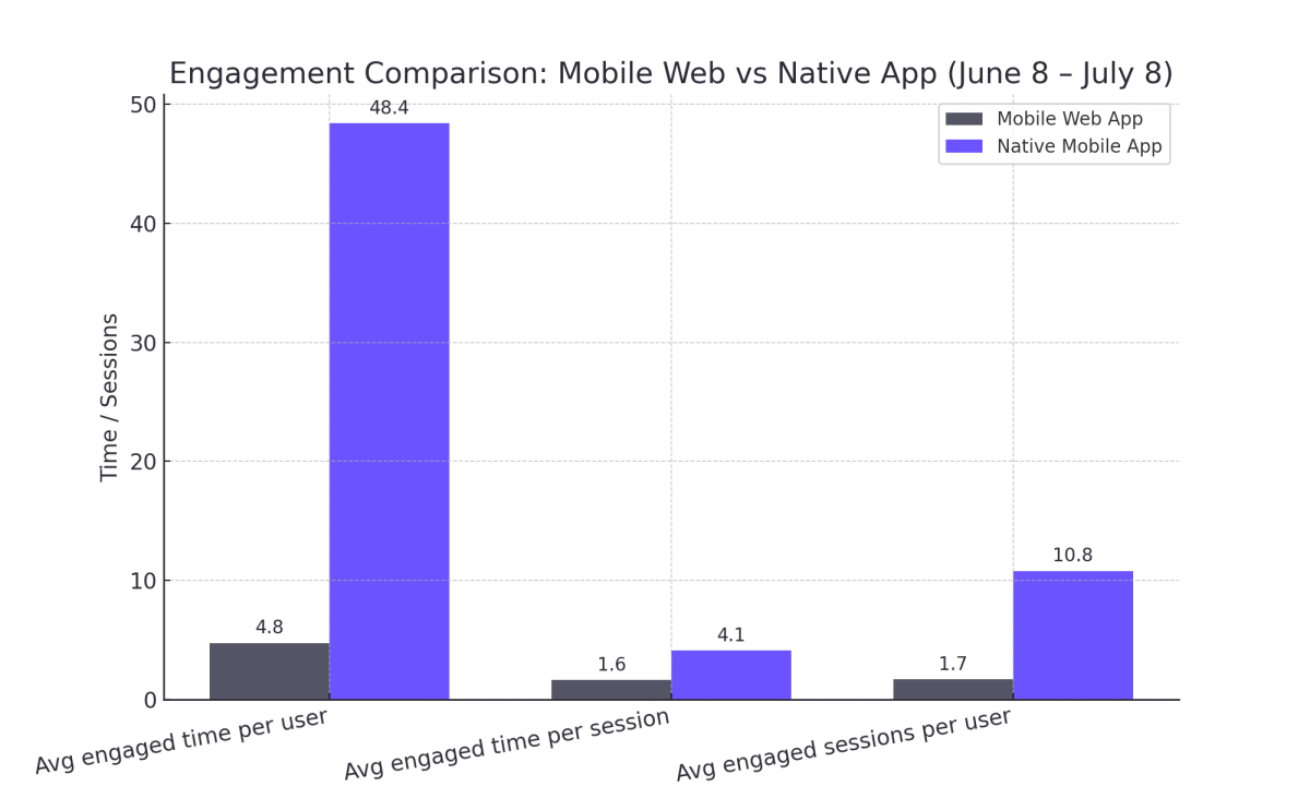 engagement_comparison_annotated_transparent.png
