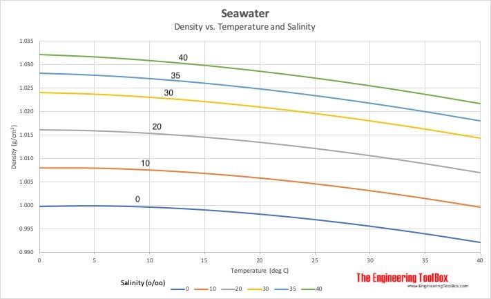 seawater_density_vs_temperature_salinity.jpg