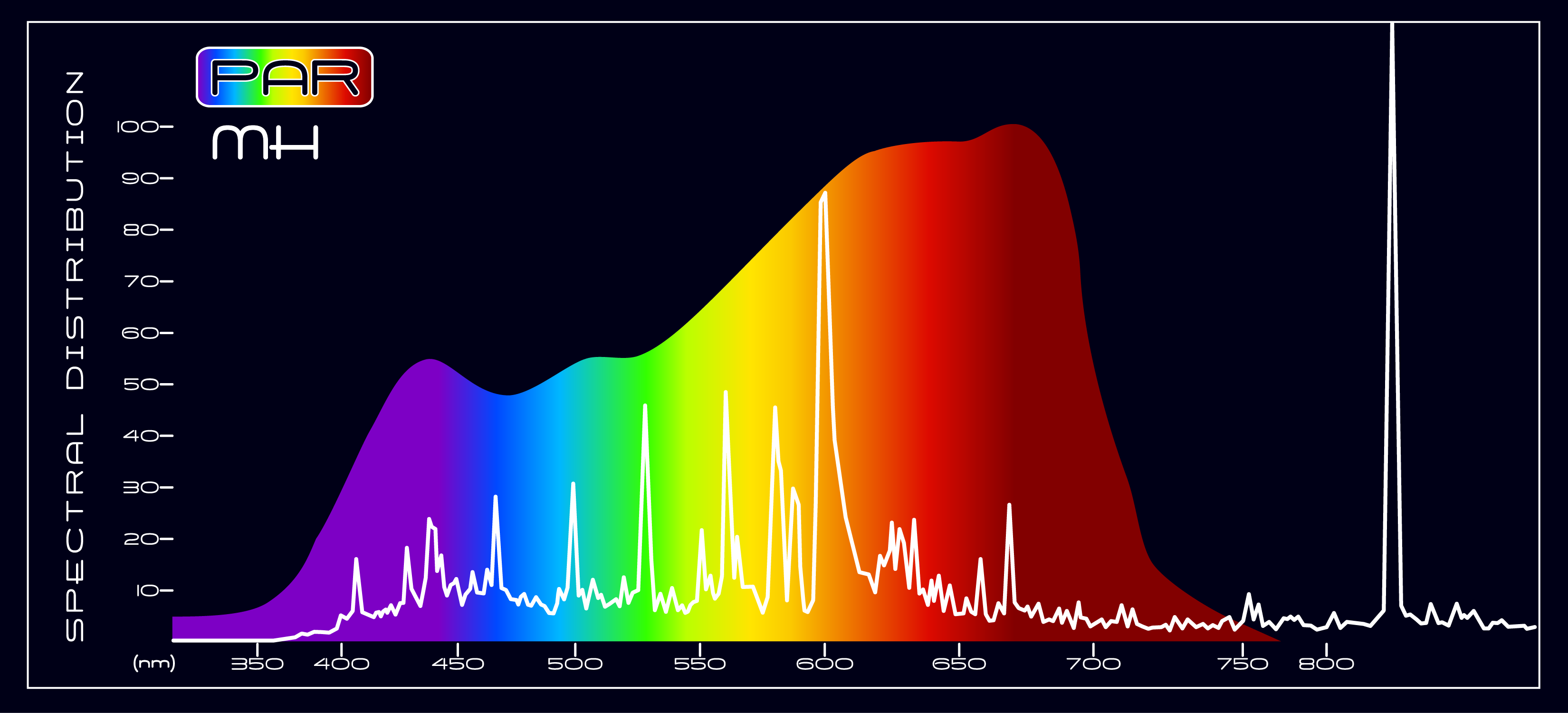 PAR_Metal_Halide_Spectral_Comparison.png