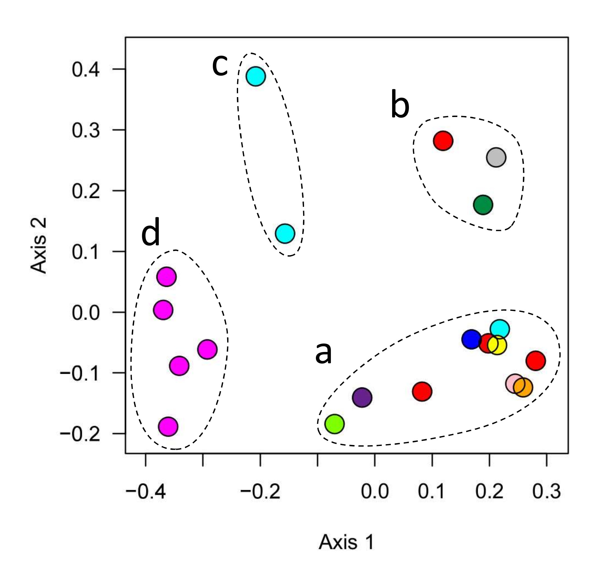 pcoa-w-circles.jpg