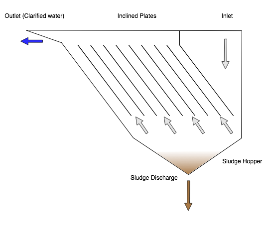 Lamella_Clarifier_Schematic.png